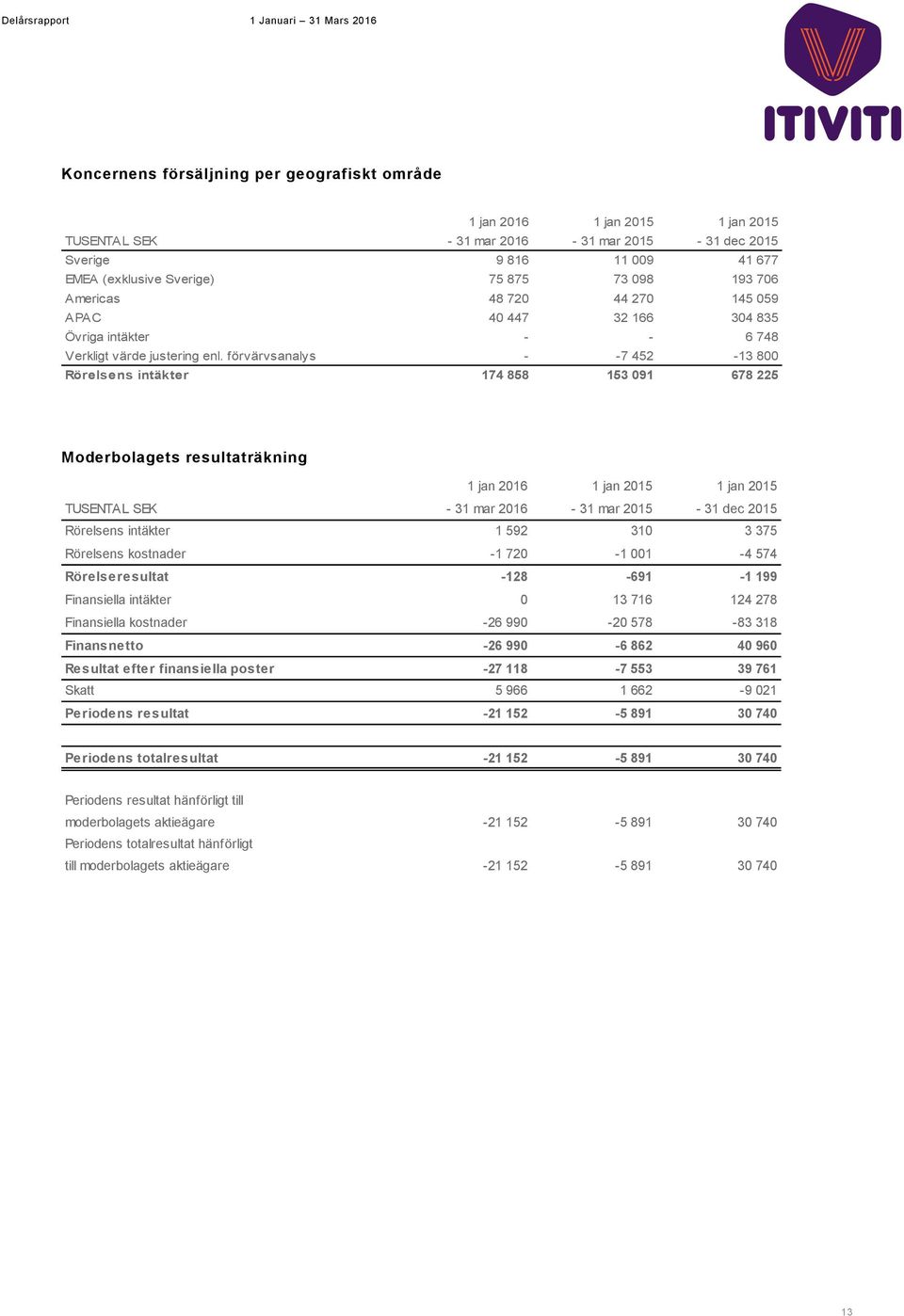 förvärvsanalys - -7 452-13 800 Rörelsens intäkter 174 858 153 091 678 225 Moderbolagets resultaträkning 1 jan 2016 1 jan 2015 1 jan 2015 TUSENTAL SEK - 31 mar 2016-31 mar 2015-31 dec 2015 Rörelsens