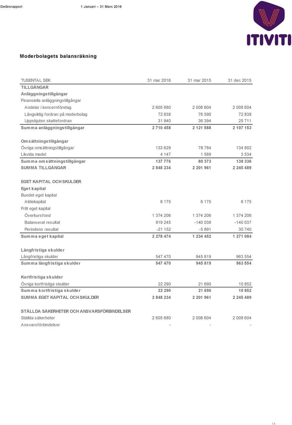 omsättningstillgångar 133 629 78 784 134 802 Likvida medel 4 147 1 589 3 534 Summa omsättningstillgångar 137 776 80 373 138 336 SUMMA TILLGÅNGAR 2 848 234 2 201 961 2 245 489 EGET KAPITAL OCH SKULDER