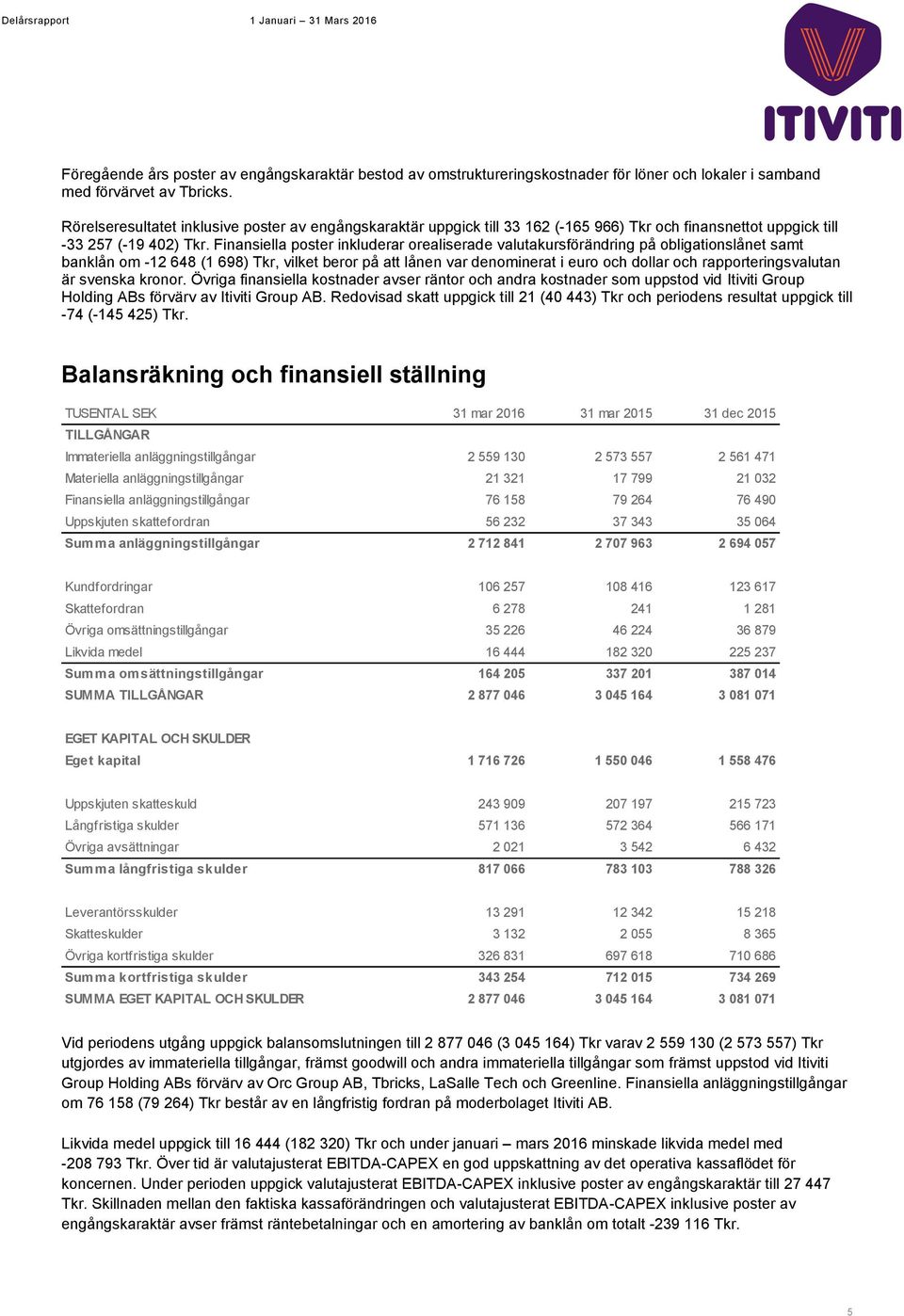 Finansiella poster inkluderar orealiserade valutakursförändring på obligationslånet samt banklån om -12 648 (1 698) Tkr, vilket beror på att lånen var denominerat i euro och dollar och