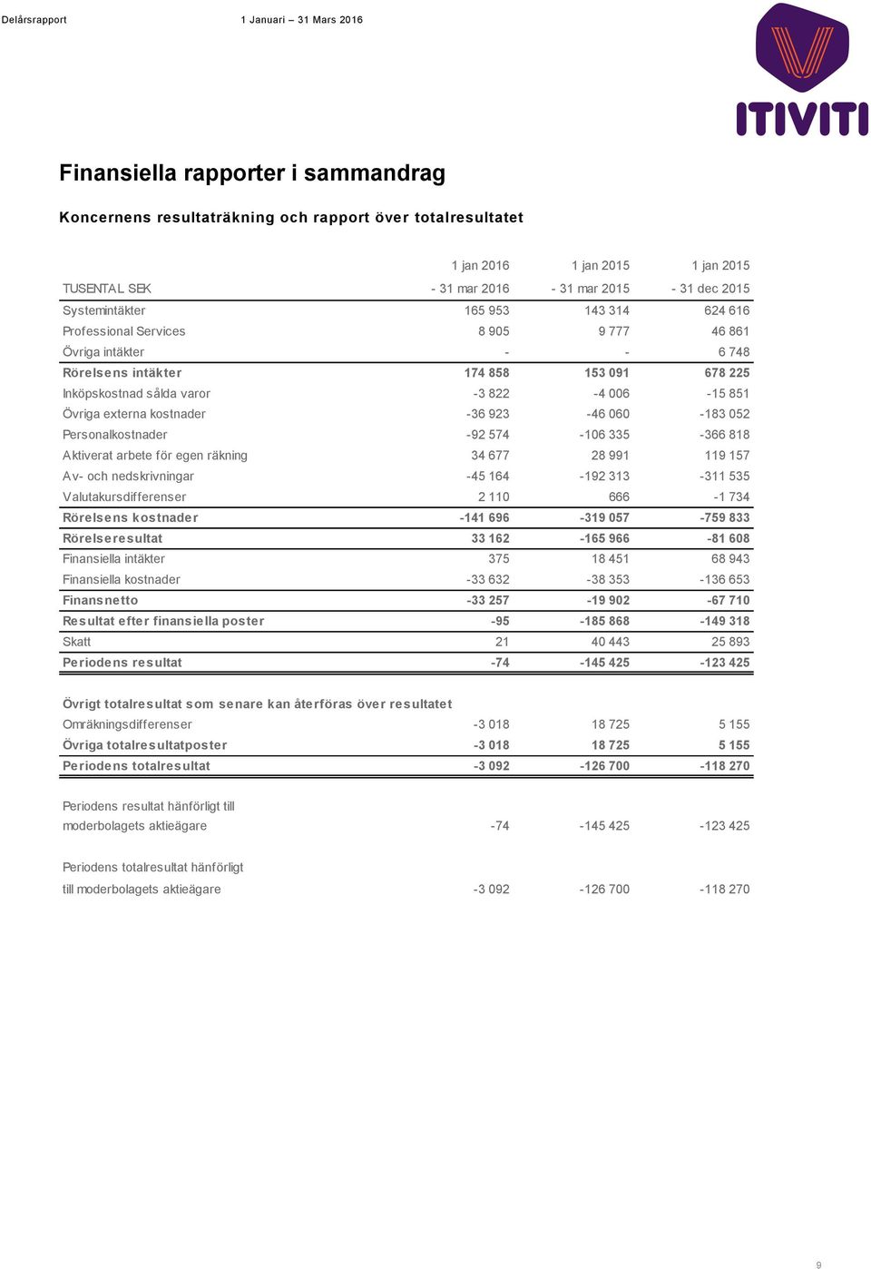 kostnader -36 923-46 060-183 052 Personalkostnader -92 574-106 335-366 818 Aktiverat arbete för egen räkning 34 677 28 991 119 157 Av- och nedskrivningar -45 164-192 313-311 535 Valutakursdifferenser