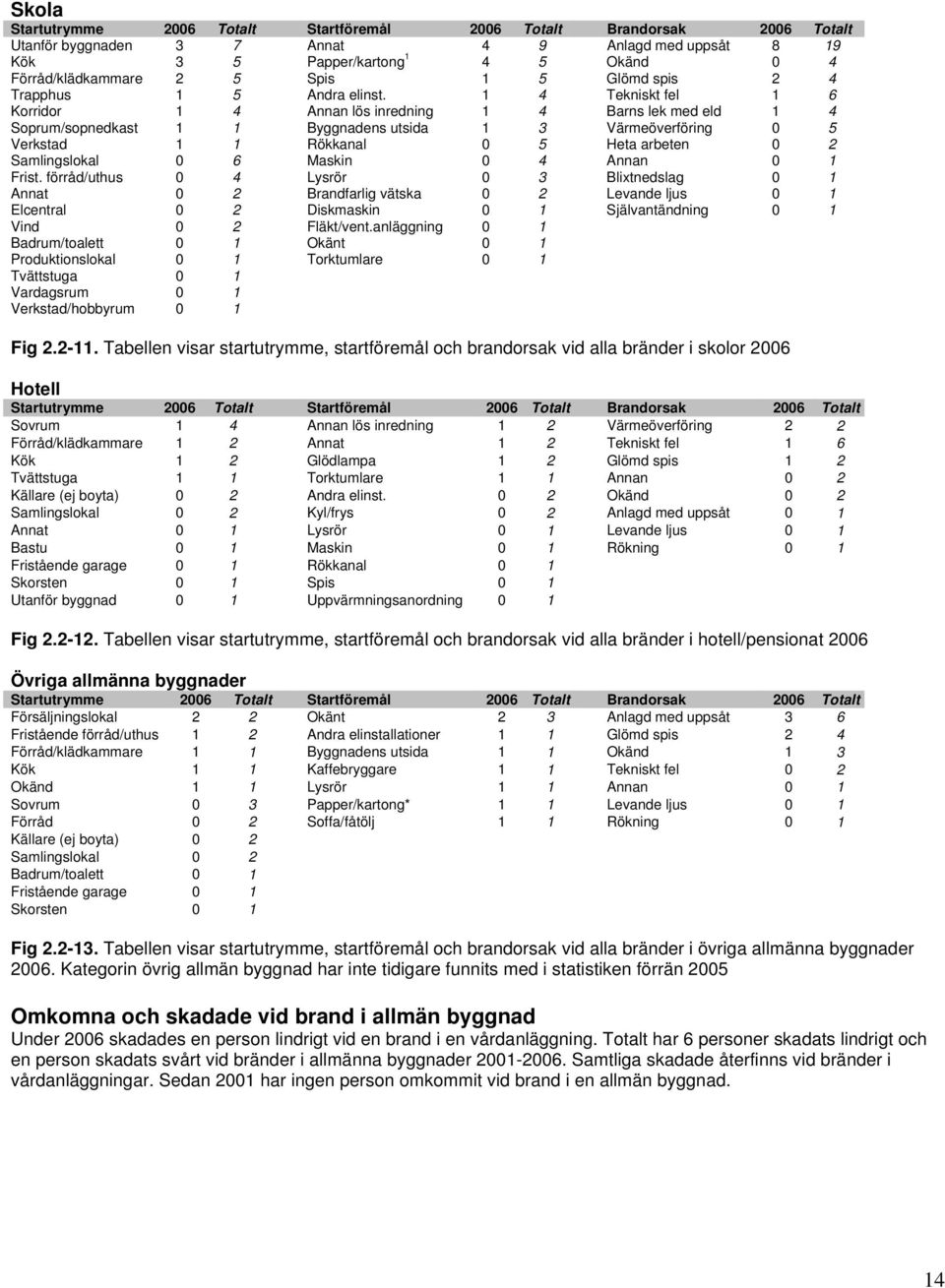 1 4 Tekniskt fel 1 6 Korridor 1 4 Annan lös inredning 1 4 Barns lek med eld 1 4 Soprum/sopnedkast 1 1 Byggnadens utsida 1 3 Värmeöverföring 5 Verkstad 1 1 Rökkanal 5 Heta arbeten 2 Samlingslokal 6