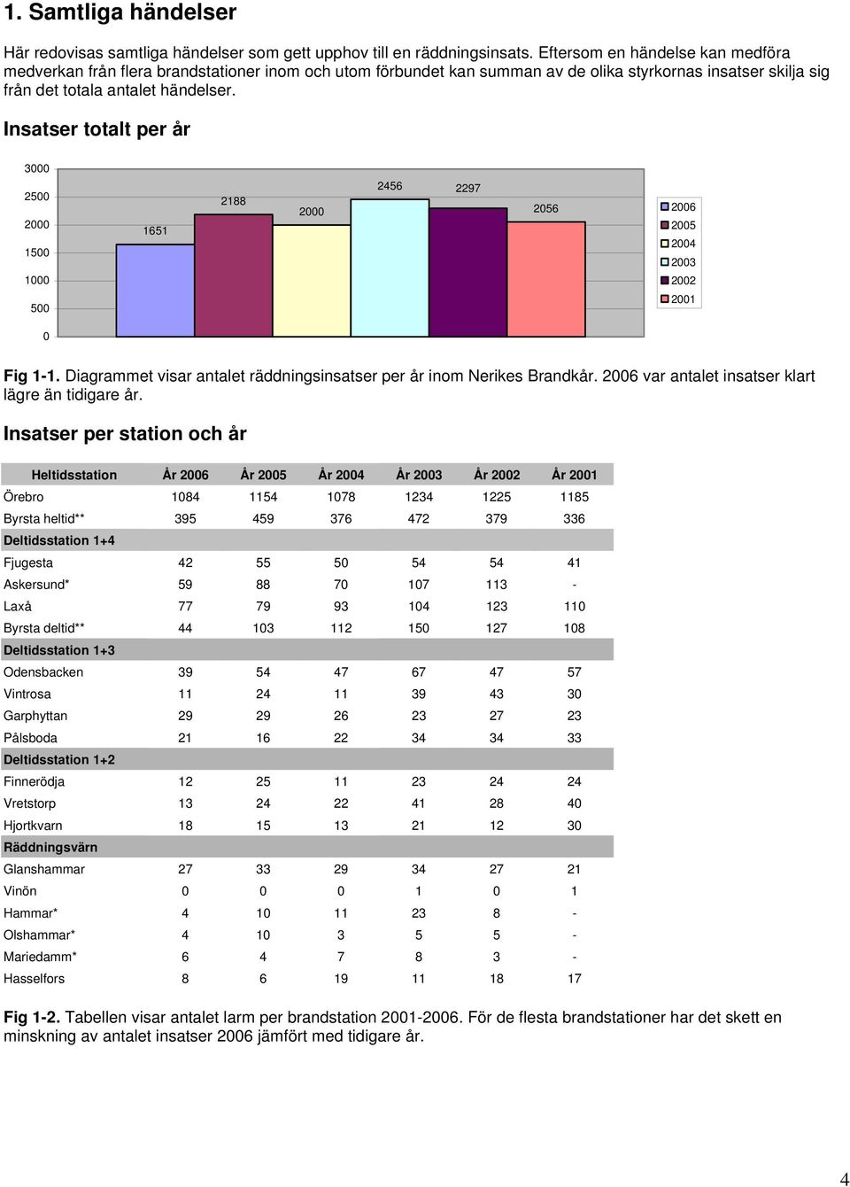 Insatser totalt per år 3 25 2 15 1 5 1651 2188 2 2456 2297 256 26 25 24 23 22 21 Fig 1-1. Diagrammet visar antalet räddningsinsatser per år inom Nerikes Brandkår.