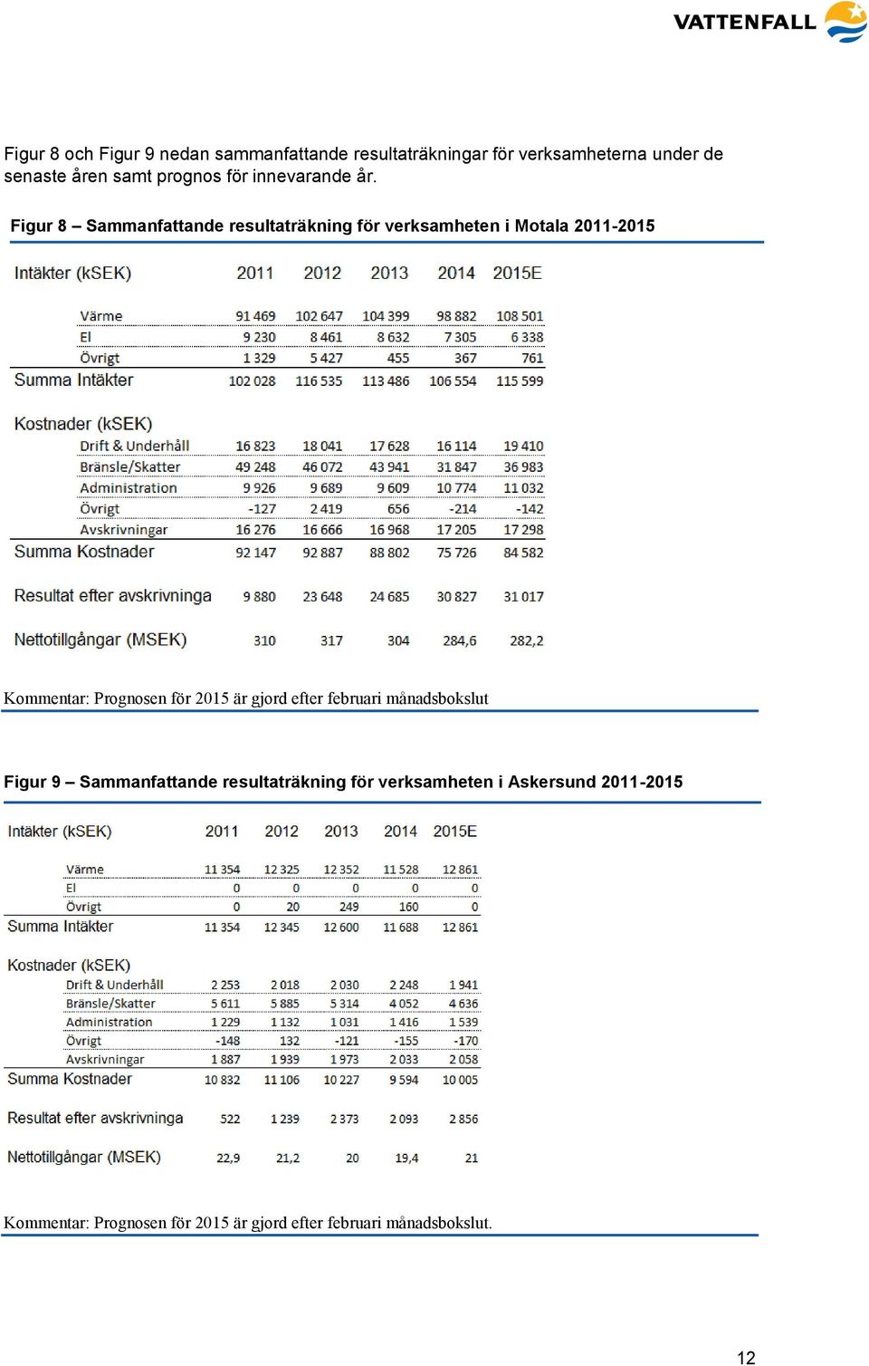 Figur 8 Sammanfattande resultaträkning för verksamheten i Motala 2011-2015 Kommentar: Prognosen för 2015