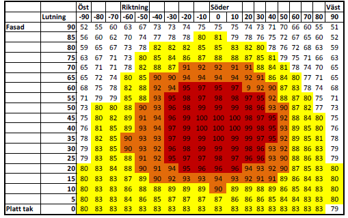 Vad är optimal vinkel och väderstreck?