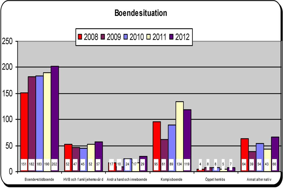 64 39 54 43 66 B oende+stödboende HV B och f ami l j ehemsvår d A ndr