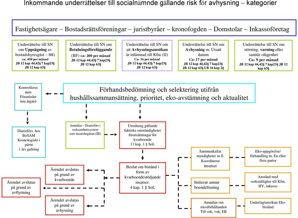 Underrättelse till SN om att Avhysningsansökan är inlämnad till Kfm (IJ) Ca: 16 per månad JB 12 kap 44,42 7 kap23 JB 12 kap 63 Underrättelse till SN om Avhysning m.