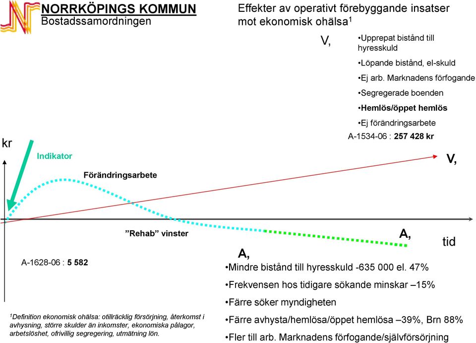 Marknadens förfogande Segregerade boenden Hemlös/öppet hemlös Ej förändringsarbete A-1534-06 : 257 428 kr V, A-1628-06 : 5 582 Rehab vinster 1 Definition ekonomisk ohälsa: otillräcklig