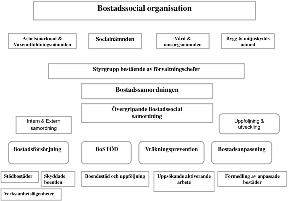 samordning Uppföljning & utveckling Bostadsförsörjning BoSTÖD Vräkningsprevention Bostadsanpassning Stödbostäder Skyddade