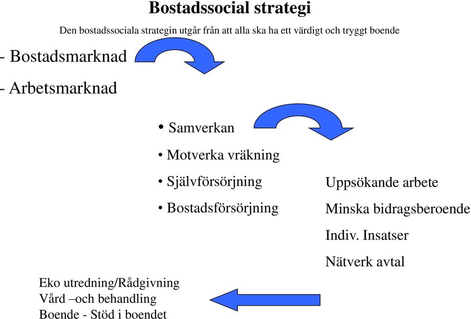 Eko utredning/rådgivning Vård och behandling Boende - Stöd i boendet Självförsörjning