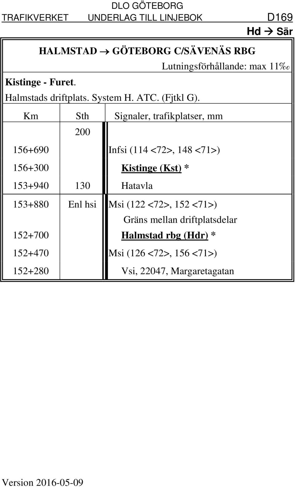 200 156+690 Infsi (114 <72>, 148 <71>) 156+300 Kistinge (Kst) * 153+940 130 Hatavla 153+880 Enl hsi Msi (122