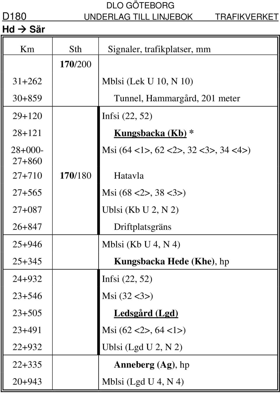 27+087 Ublsi (Kb U 2, N 2) 26+847 Driftplatsgräns 25+946 Mblsi (Kb U 4, N 4) 25+345 Kungsbacka Hede (Khe), hp 24+932 Infsi (22, 52)