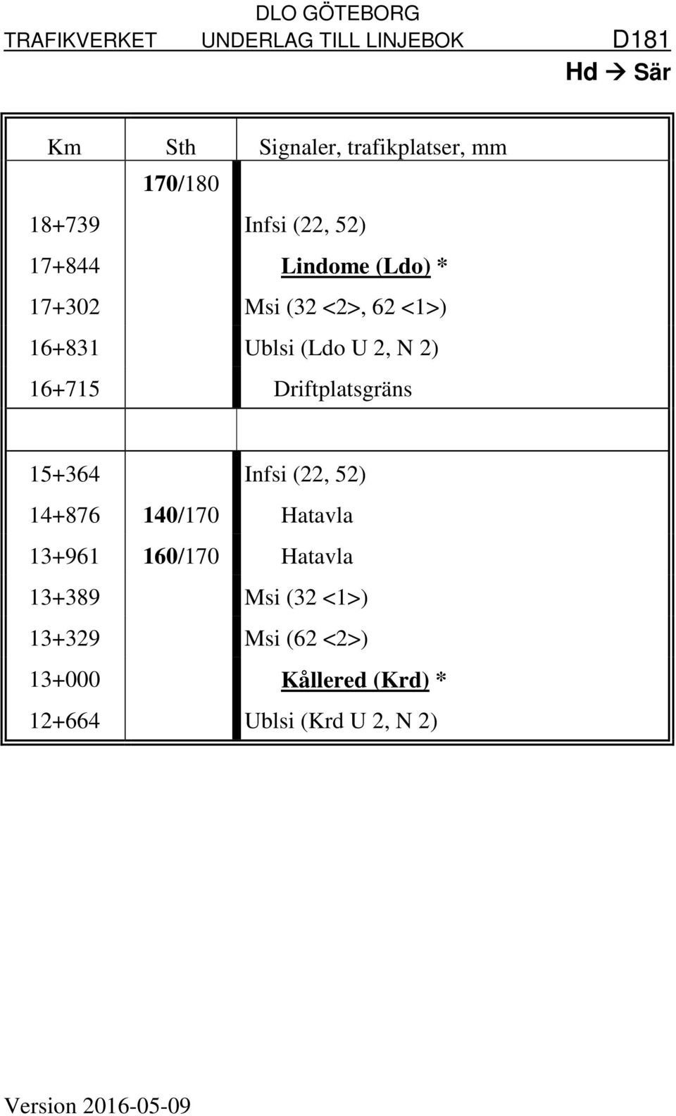 15+364 Infsi (22, 52) 14+876 140/170 Hatavla 13+961 160/170 Hatavla 13+389 Msi (32 <1>)