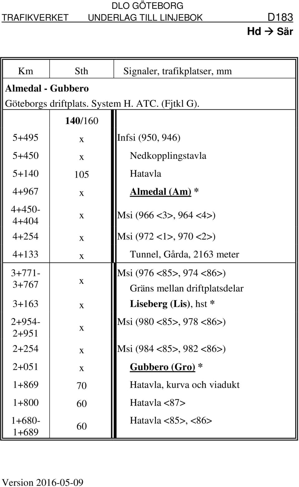 <1>, 970 <2>) 4+133 x Tunnel, Gårda, 2163 meter 3+771-3+767 x Msi (976 <85>, 974 <86>) Gräns mellan driftplatsdelar 3+163 x Liseberg (Lis), hst *