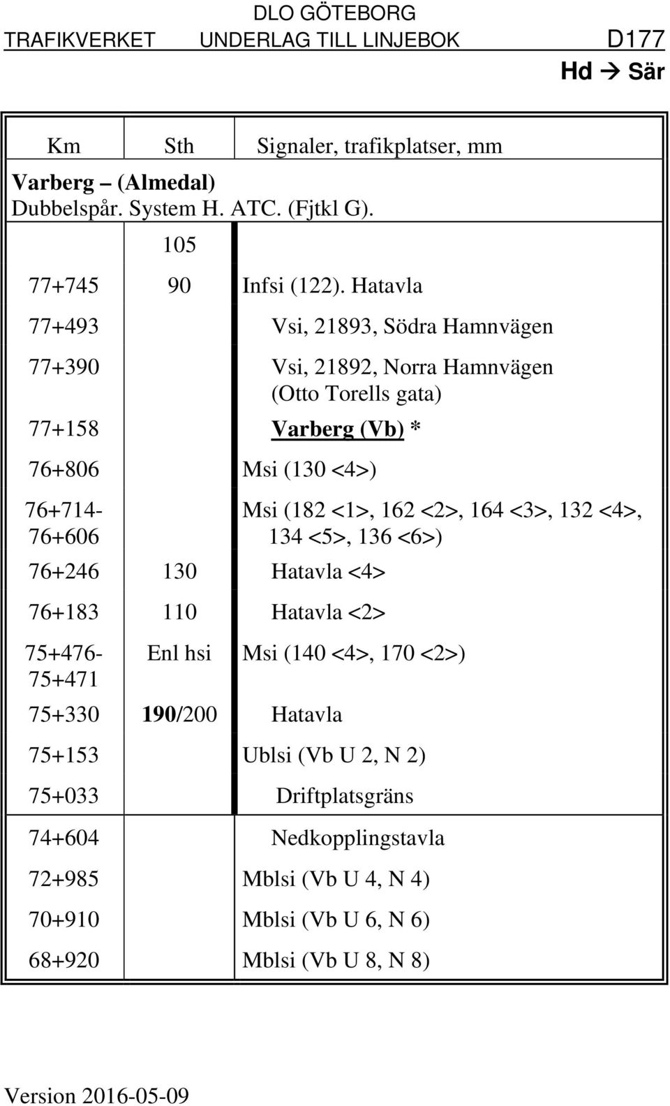 76+246 130 Hatavla <4> 76+183 110 Hatavla <2> 75+476-75+471 Msi (182 <1>, 162 <2>, 164 <3>, 132 <4>, 134 <5>, 136 <6>) Enl hsi Msi (140 <4>, 170 <2>) 75+330