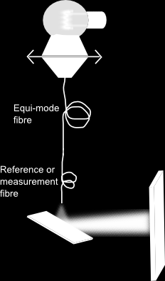 Fiberoptik 3 meter ref fibre Figur 7 Procedur för mätning av dämpning i fiber. Figur 8 Experimentuppställning för vitljusspektroskopi.