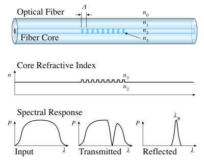 3. Analys i Matlab Använd datorprogrammet Matlab för att läsa in de båda spektrumen och räkna ut dämpningskoefficienten, uttryckt i db/km, som funktion av våglängd samt plotta denna i en graf.