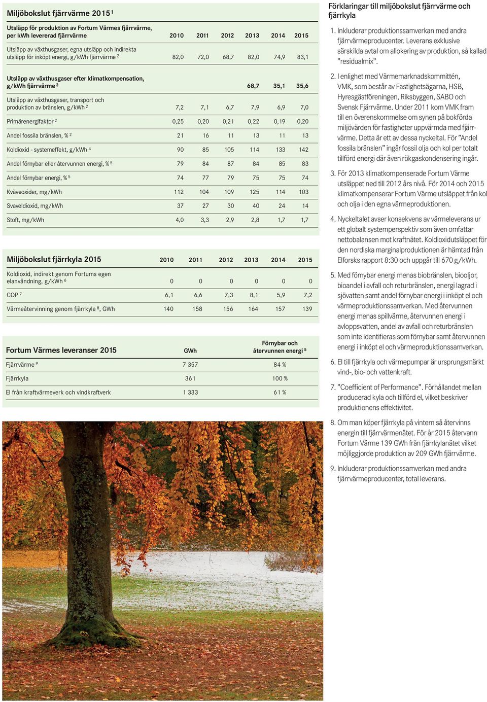 214 215 Utsläpp av växthusgaser, egna utsläpp och indirekta utsläpp för inköpt energi, g/kwh fjärrvärme 2 82, 72, 68,7 82, 74,9 83,1 Utsläpp av växthusgaser efter klimatkompensation, g/kwh fjärrvärme