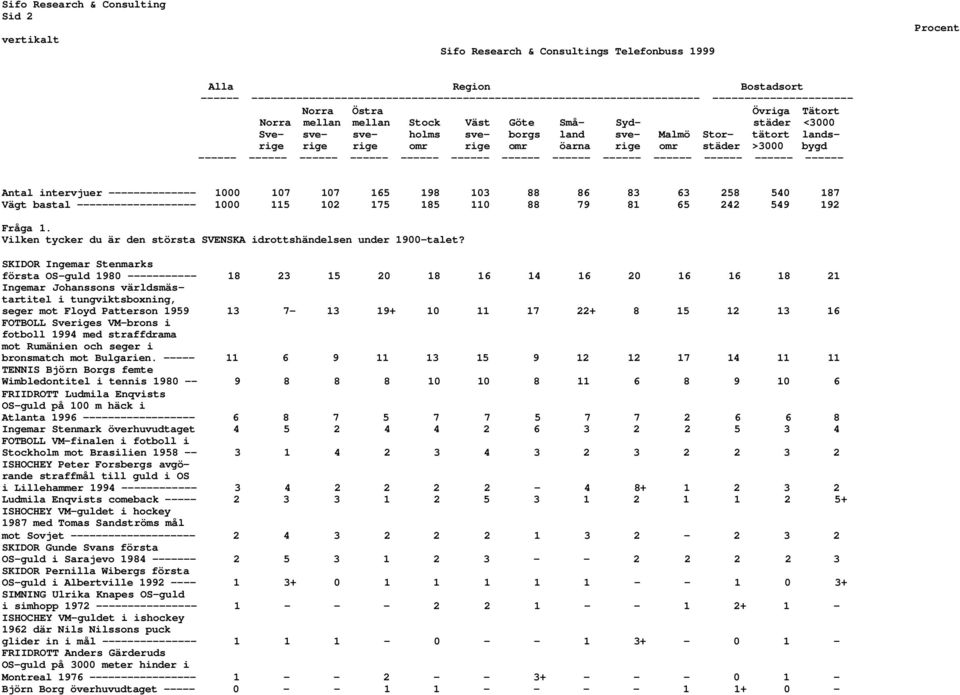 omr öarna rige omr städer >3000 bygd ------ ------ ------ ------ ------ ------ ------ ------ ------ ------ ------ ------ ------ Antal intervjuer -------------- 1000 107 107 165 198 103 88 86 83 63
