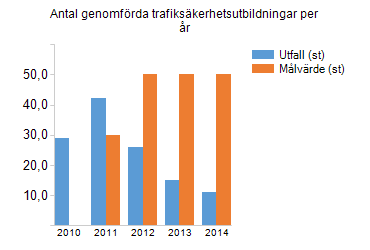 Uppföljning VSR (Direktion Västra Sörmlands Räddningstjänst) Direktionens mål Enskildas förmåga Nyckeltal Utfall Målvärde Måluppfyllnad Period Senaste kommentar Antal utbildade elever per år 2 955st