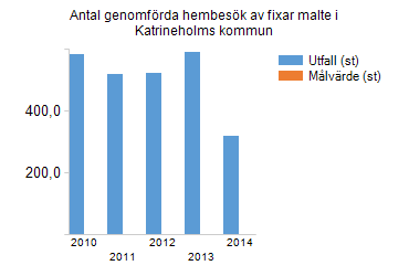 Direktionens mål Nyckeltal Utfall Målvärde Måluppfyllnad Period Senaste kommentar Antal informerade personer landsbygden per år 1 161st 100st 1 161 2014 Antal personer över 65 år som utbildats/