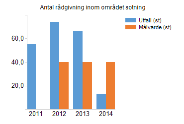 Direktionens mål Nyckeltal Utfall Målvärde Måluppfyllnad Period Senaste kommentar Antal rådgivning inom området LSO 29st 40st 72,5 2014 Antal rådgivning inom området LBE