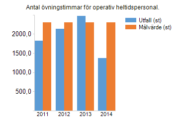 Direktionens mål Nyckeltal Utfall Målvärde Måluppfyllnad Period Senaste kommentar Antal samråd och samordning med olika aktörer och myndigheter 34st 40st 85 2014 Mångfald Andel kvinnor eller