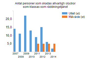 Direktionens mål Nyckeltal Utfall Målvärde Måluppfyllnad Period Senaste kommentar Antal övningstillfällen för RIB personal. 69st 120st 57,5 2014 Antal övningstimmar för RIB personal.