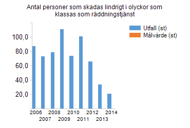 Direktionens mål Nyckeltal Utfall Målvärde Måluppfyllnad Period Senaste kommentar Antal bristfälliga insatsrapporter 2st 24st 8,33 2014 Antal utryckningar 433st 610st 70,98 2014 Antal