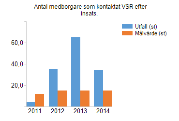 Direktionens mål Nyckeltal Utfall Målvärde Måluppfyllnad Period Senaste kommentar Skapa mervärde för räddningsinstanser Antal gånger som insatspersonal aktivt