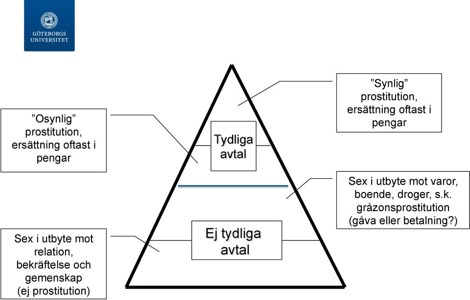 tydliga avtal Synlig prostitution, ersättning oftast i pengar Sex i