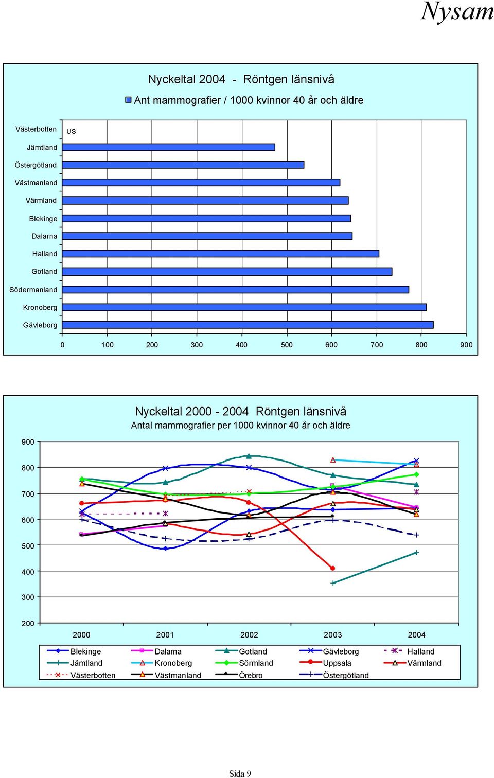Röntgen länsnivå Antal mammografier per 1000 kvinnor 40 år och äldre 900 800 700 600 500 400 300 200 2000 2001 2002 2003 2004