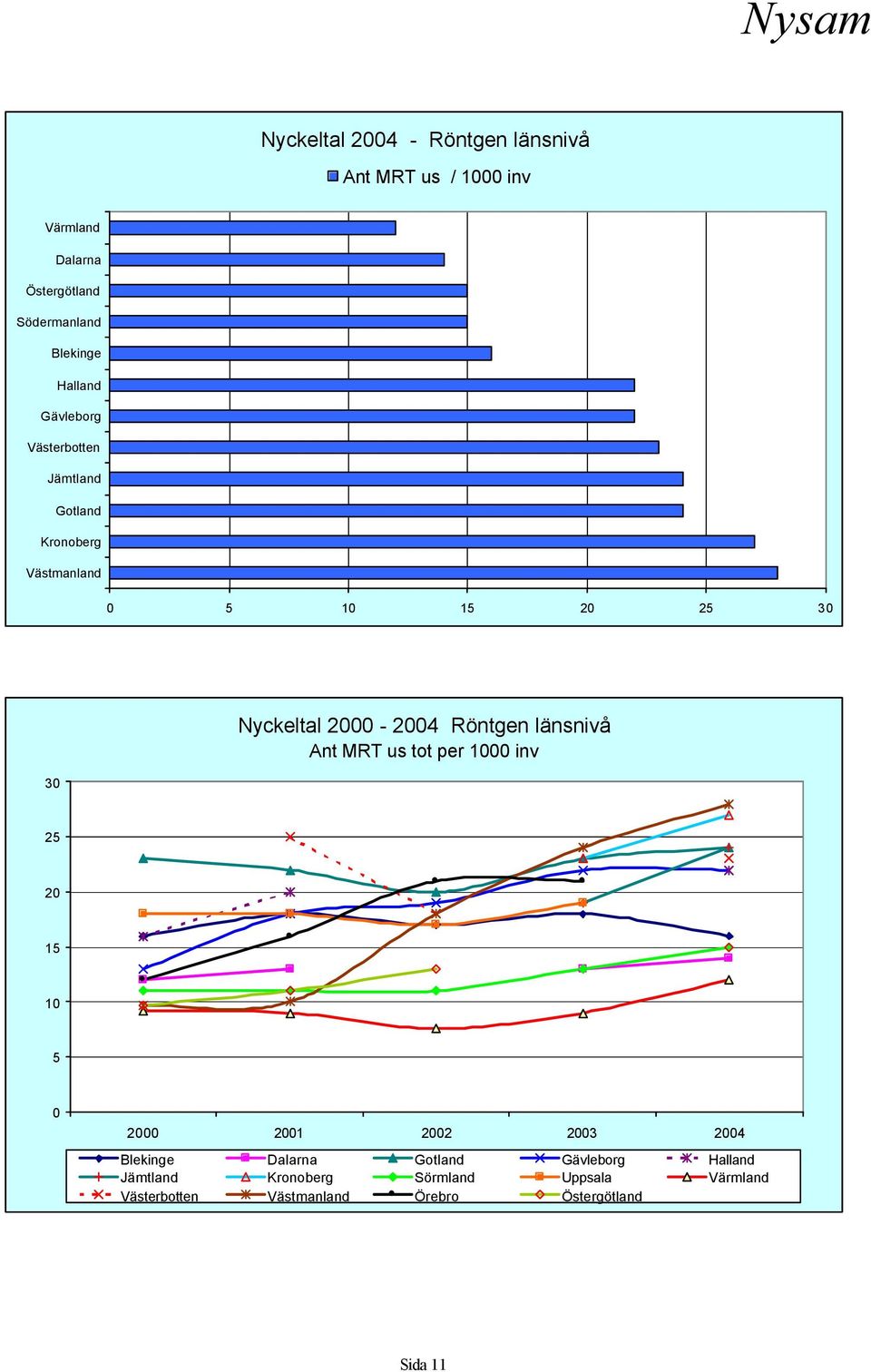 Röntgen länsnivå Ant MRT us tot per 1000 inv 30 25 20 15 10 5 0 2000 2001 2002 2003 2004 Blekinge Dalarna