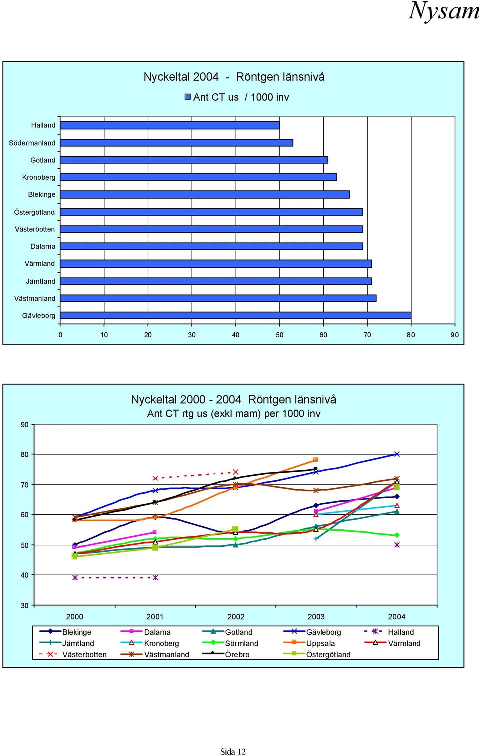 Röntgen länsnivå Ant CT rtg us (exkl mam) per 1000 inv 80 70 60 50 40 30 2000 2001 2002 2003 2004 Blekinge Dalarna
