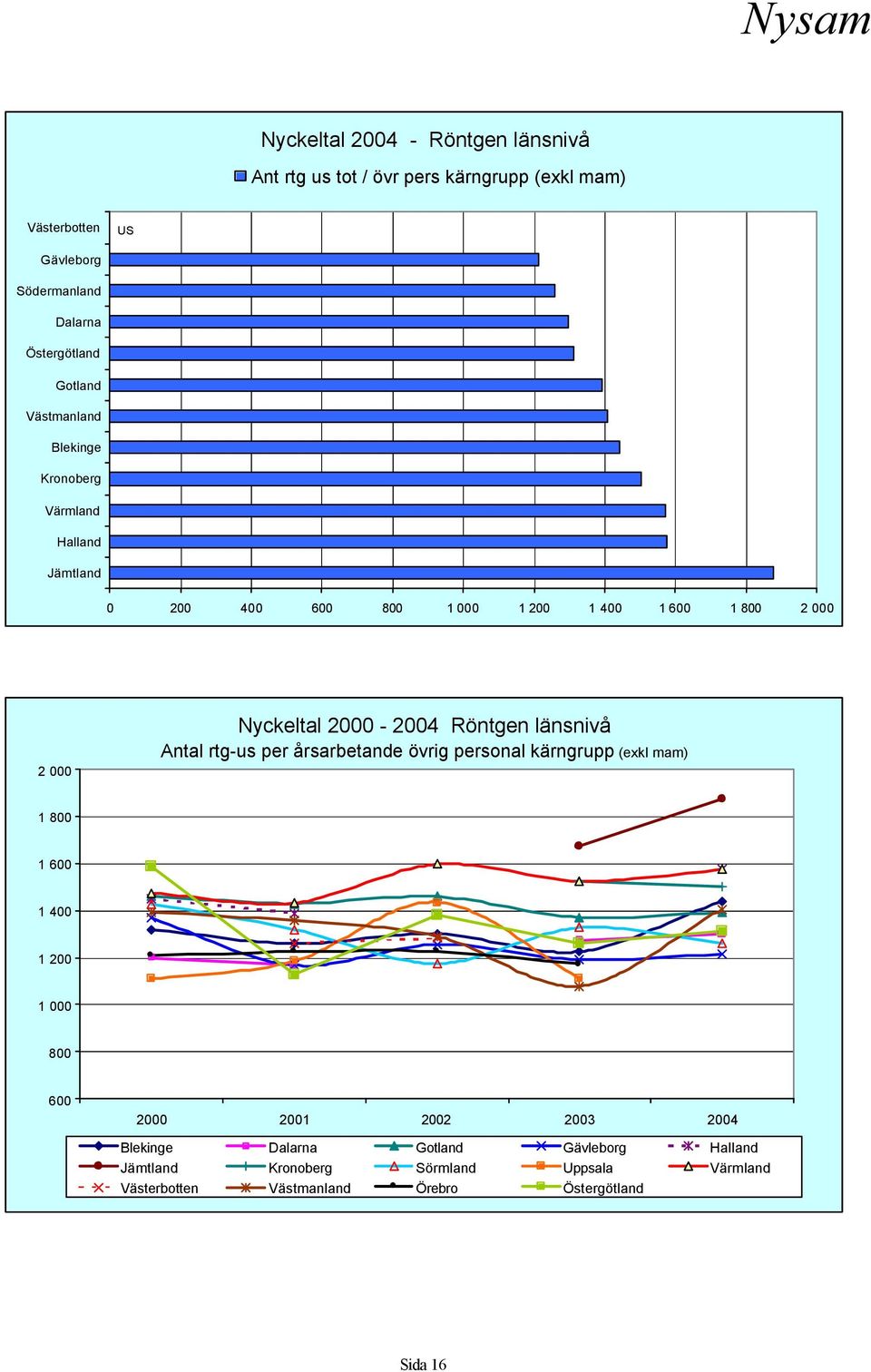 2000-2004 Röntgen länsnivå Antal rtg-us per årsarbetande övrig personal kärngrupp (exkl mam) 1 800 1 600 1 400 1 200 1 000 800 600 2000 2001