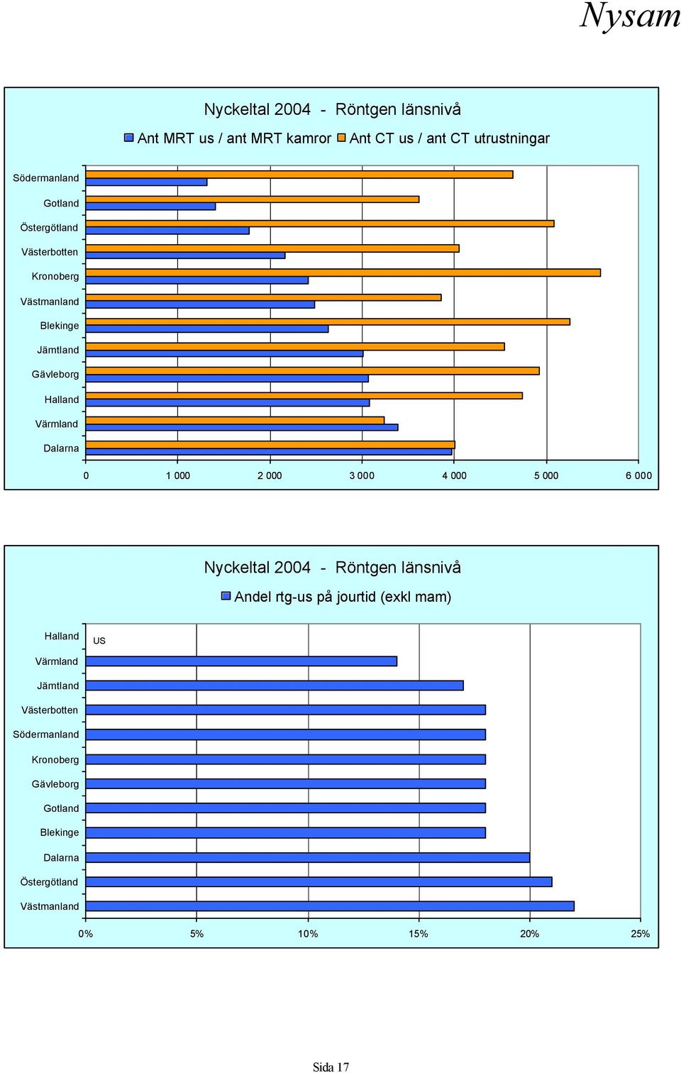 000 4 000 5 000 6 000 Nyckeltal 2004 - Röntgen länsnivå Andel rtg-us på jourtid (exkl mam) Halland US Värmland