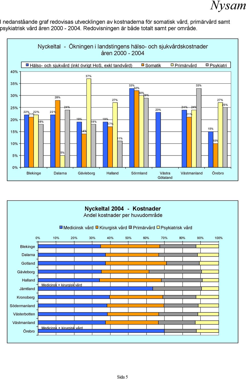 29% 27% 25% 22% 22% 22% 21% 24% 23% 24% 24% 21% 25% 2 18% 19% 19% 18% 17% 15% 14% 15% 1 11% 1 5% 5% Blekinge Dalarna Gävleborg Halland Sörmland Västra Götaland Västmanland Örebro Nyckeltal 2004 -