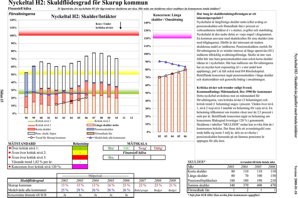 Förvaltningarna 120% 110% 100% 90% 80% 70% 60% 50% 40% 30% 20% 10% 0% Nyckeltal H2: Skulder/Intäkter Krav: Under kritiska nivåer 98 99 00 01 02 03 04 05 06 07 08 09 10 11 12 Kritisk nivå 1 Kritisk