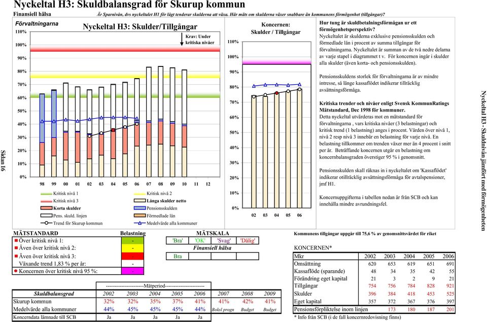 Förvaltningarna 110% 100% 90% 80% 70% 60% 50% 40% 30% 20% 10% 0% Nyckeltal H3: Skulder/Tillgångar 98 99 00 01 02 03 04 05 06 07 08 09 10 11 12 Kritisk nivå 1 Kritisk nivå 2 Kritisk nivå 3 Korta