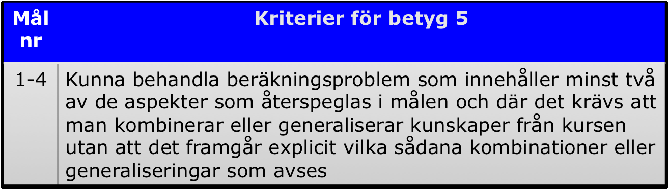 Mål som testas på miniprojekten Tidsåtgång För godkänt betyg ska studenten kunna: 1 I grupp formulera ett program som använder programmeringsstrukturer (if, while, for).