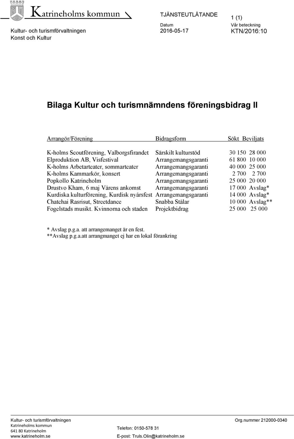 Arrangemangsgaranti 40 000 25 000 K-holms Kammarkör, konsert Arrangemangsgaranti 2 700 2 700 Popkollo Katrineholm Arrangemangsgaranti 25 000 20 000 Drustvo Kham, 6 maj Vårens ankomst