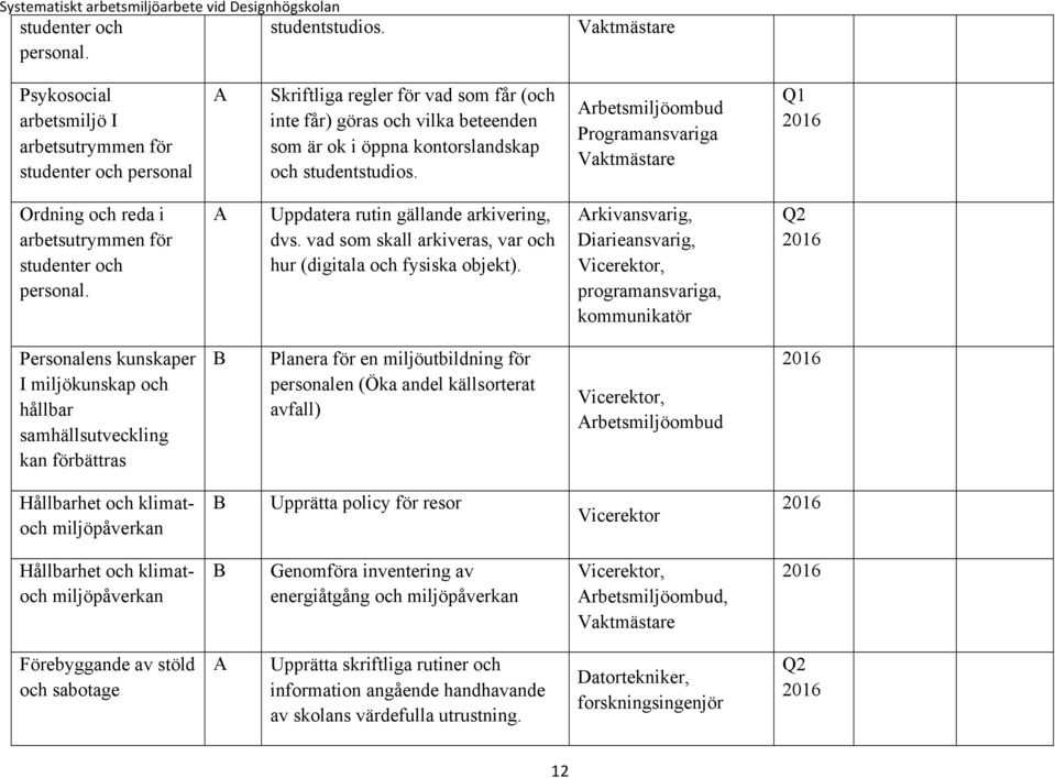 studentstudios. Arbetsmiljöombud Programansvariga Vaktmästare Q1 Ordning och reda i arbetsutrymmen för studenter och personal. A Uppdatera rutin gällande arkivering, dvs.