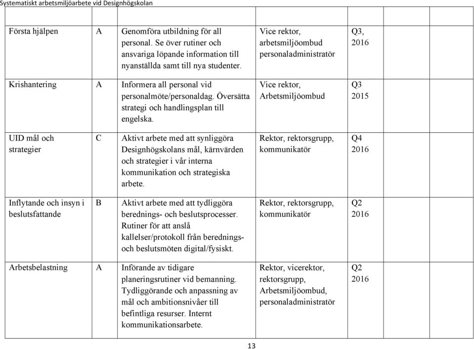 Vice rektor, arbetsmiljöombud personaladministratör Vice rektor, Arbetsmiljöombud Q3, Q3 2015 UID mål och strategier C Aktivt arbete med att synliggöra Designhögskolans mål, kärnvärden och strategier