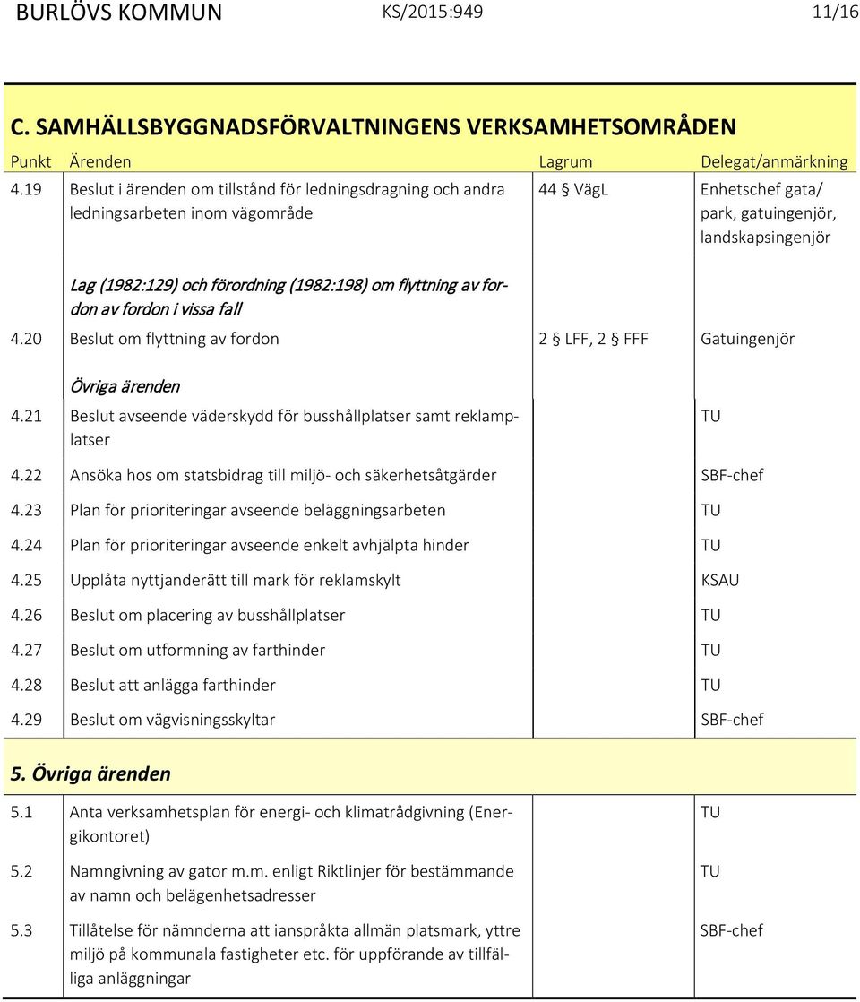 om flyttning av fordon av fordon i vissa fall 4.20 Beslut om flyttning av fordon 2 LFF, 2 FFF Gatuingenjör Övriga ärenden 4.21 Beslut avseende väderskydd för busshållplatser samt reklamplatser TU 4.