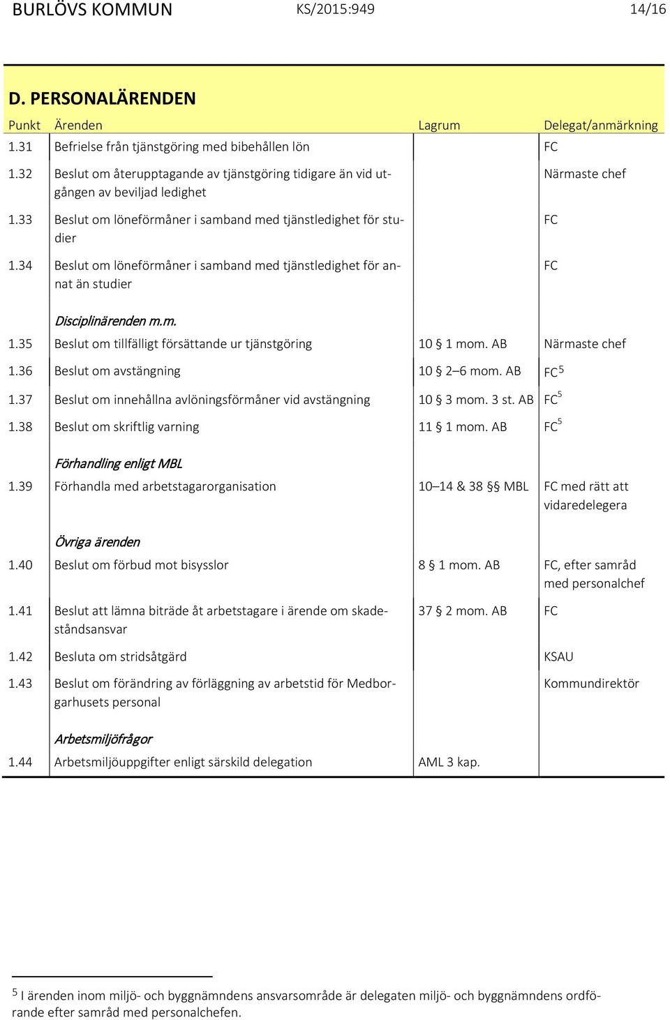 34 Beslut om löneförmåner i samband med tjänstledighet för annat än studier Närmaste chef FC FC Disciplinärenden m.m. 1.35 Beslut om tillfälligt försättande ur tjänstgöring 10 1 mom.