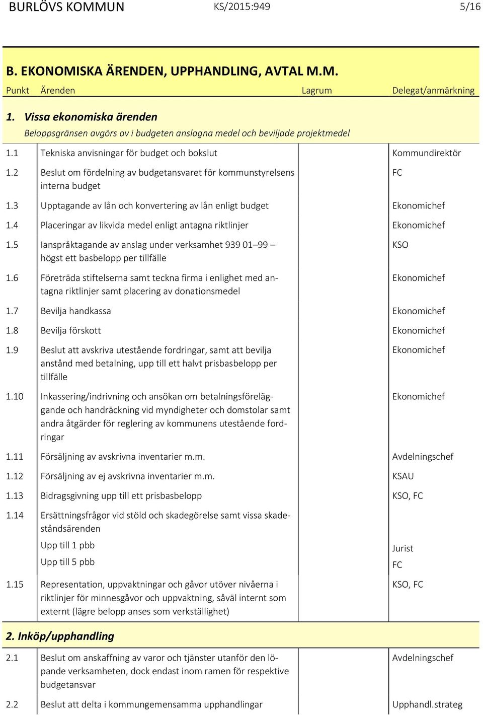 3 Upptagande av lån och konvertering av lån enligt budget Ekonomichef 1.4 Placeringar av likvida medel enligt antagna riktlinjer Ekonomichef 1.