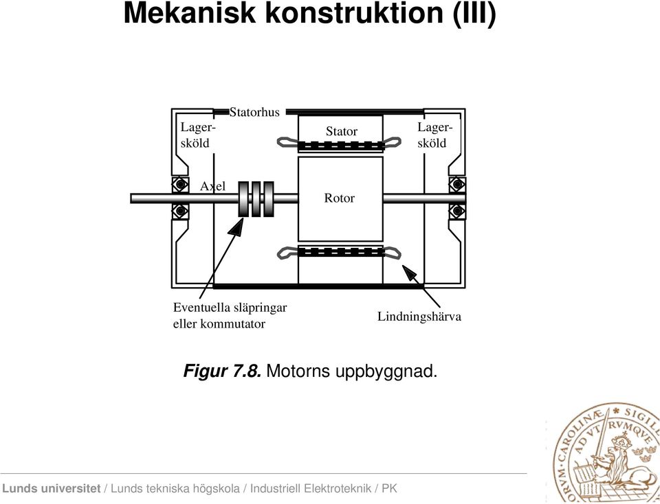 Eventuella släpringar eller kommutator