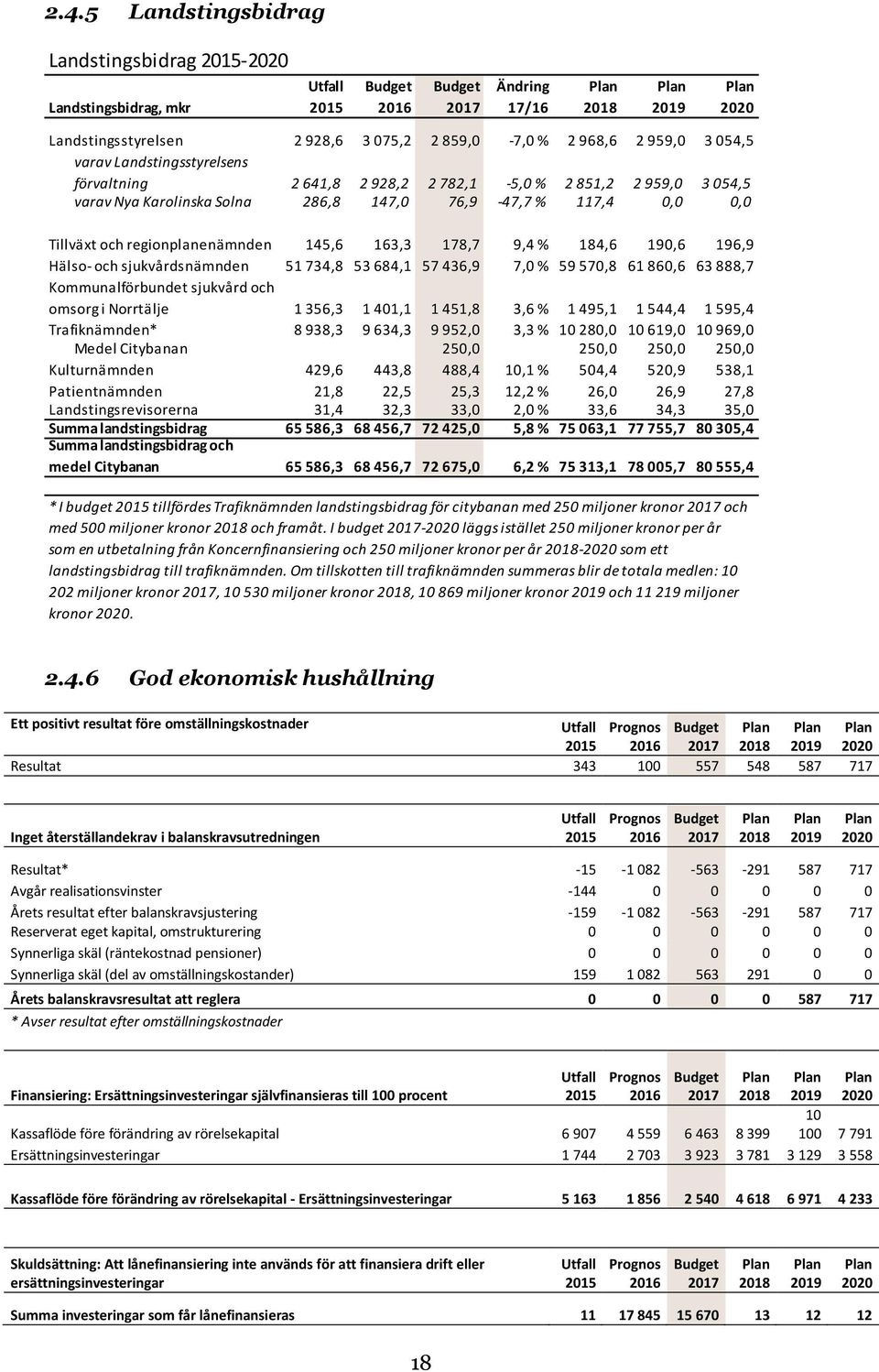 178,7 9,4 % 184,6 190,6 196,9 Hälso- och sjukvårdsnämnden 51 734,8 53 684,1 57 436,9 7,0 % 59 570,8 61 860,6 63 888,7 Kommunalförbundet sjukvård och omsorg i Norrtälje 1 356,3 1 401,1 1 451,8 3,6 % 1