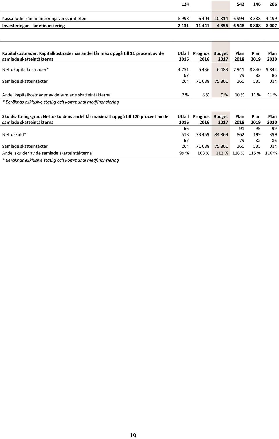 Samlade skatteintäkter 264 71 088 75 861 160 535 014 Andel kapitalkostnader av de samlade skatteintäkterna 7 % 8 % 9 % 10 % 11 % 11 % * Beräknas exklusive statlig och kommunal medfinansiering