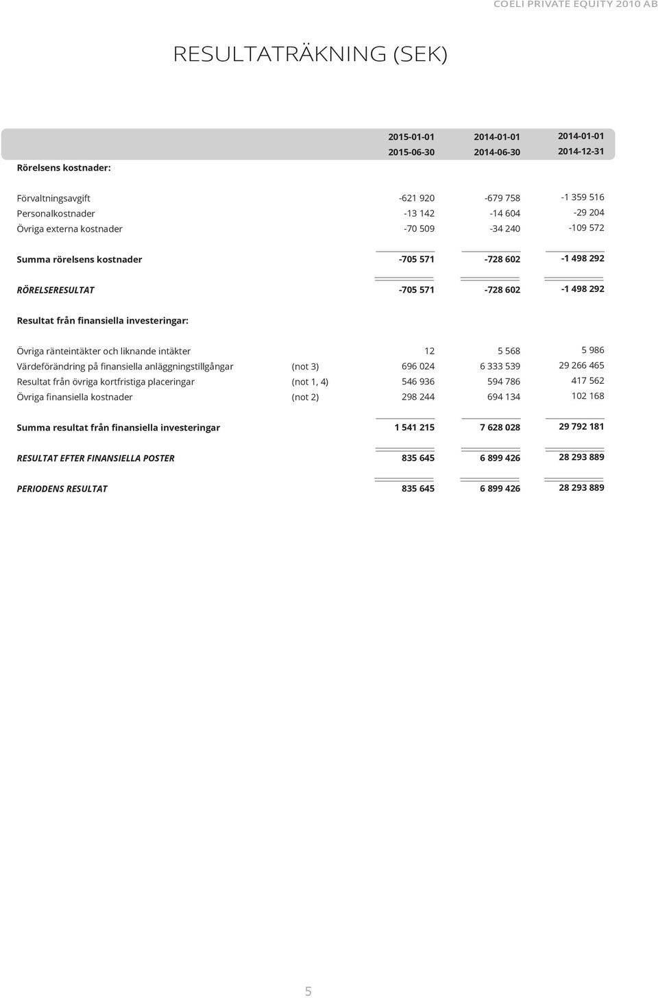 ränteintäkter och liknande intäkter Värdeförändring på finansiella anläggningstillgångar (not 3) Resultat från övriga kortfristiga placeringar (not 1, 4) Övriga finansiella kostnader (not 2) 12 696