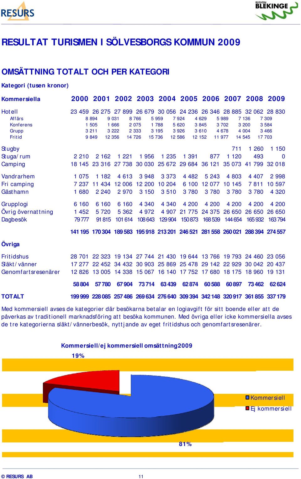 195 3 926 3 610 4 678 4 004 3 466 Fritid 9 849 12 356 14 726 15 736 12 586 12 152 11 977 14 545 17 703 Stugby 711 1 260 1 150 Stuga/rum 2 210 2 162 1 221 1 956 1 235 1 391 877 1 120 493 0 Camping 18